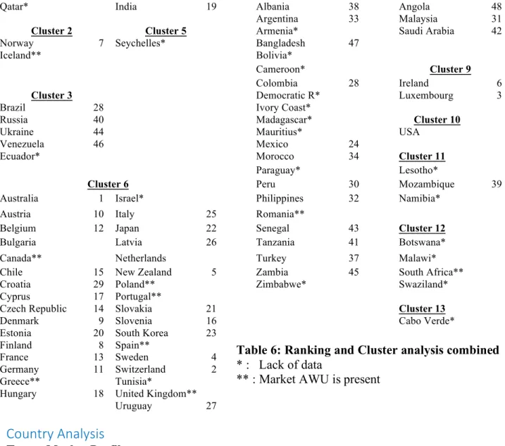 Table 6: Ranking and Cluster analysis combined 