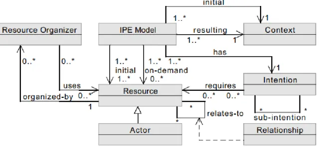 Figure 2 - Conceptual meta-model (Sungur et al. 2014) 
