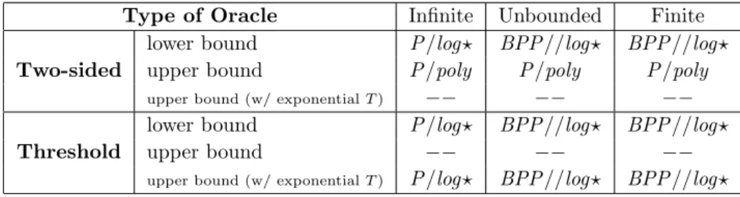 Figure 3. Results from investigations of several two-sided and threshold experiments.