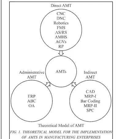 FIG. 1. THEORETICAL MODEL FOR THE IMPLEMENTATION OF AMTS IN MANUFACTURING ENTERPRISES