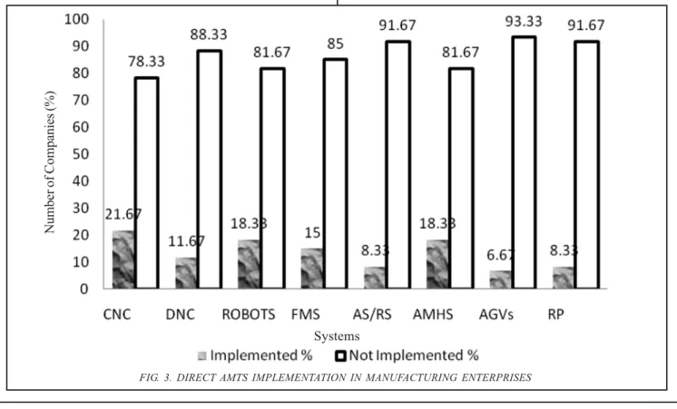 FIG. 3. DIRECT AMTS IMPLEMENTATION IN MANUFACTURING ENTERPRISES