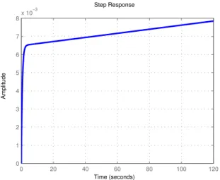 Fig. 2. Output response of RC model due to constant input.