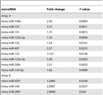 Table 1. Significant miRNA expression upon L.