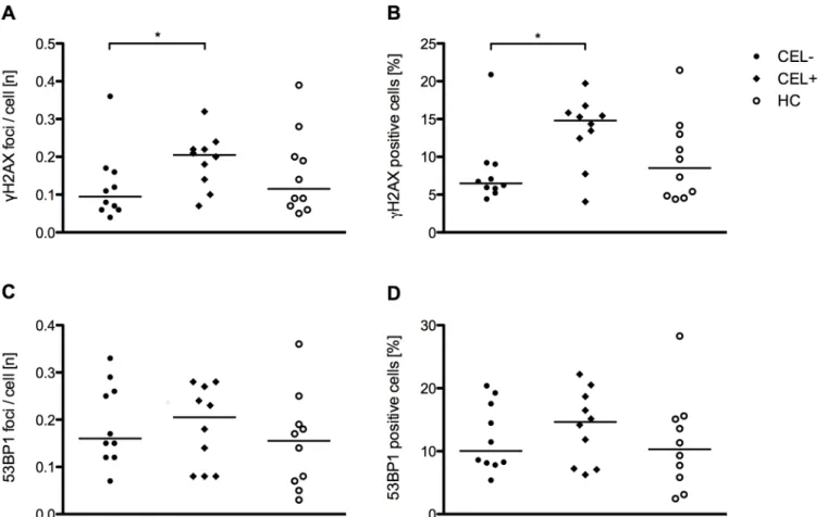 Fig 3. γ-H2AX and 53BP1 in frozen PBMCs of CIS/early RRMS patients with and without CEL and healthy controls