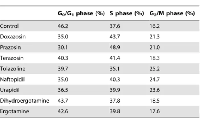 Table 2. Cell cycle profile of HeLa/SN100 cells treated with mitoxantrone in the presence of a-adrenoceptor antagonists.