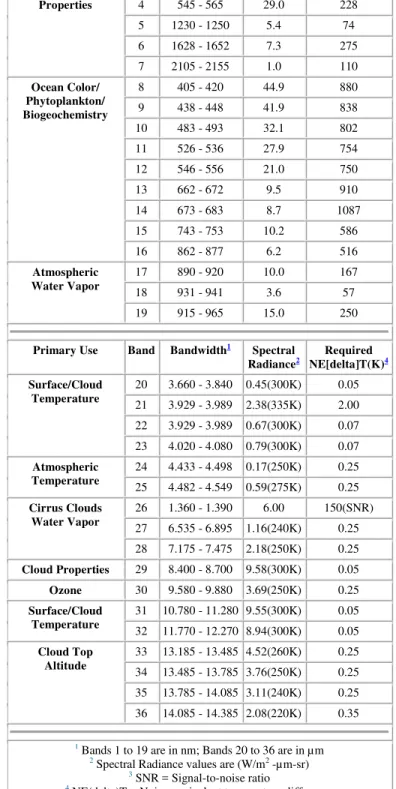 TABLE I.  M AJOR SPECIFICATIONS OF  MODIS 1