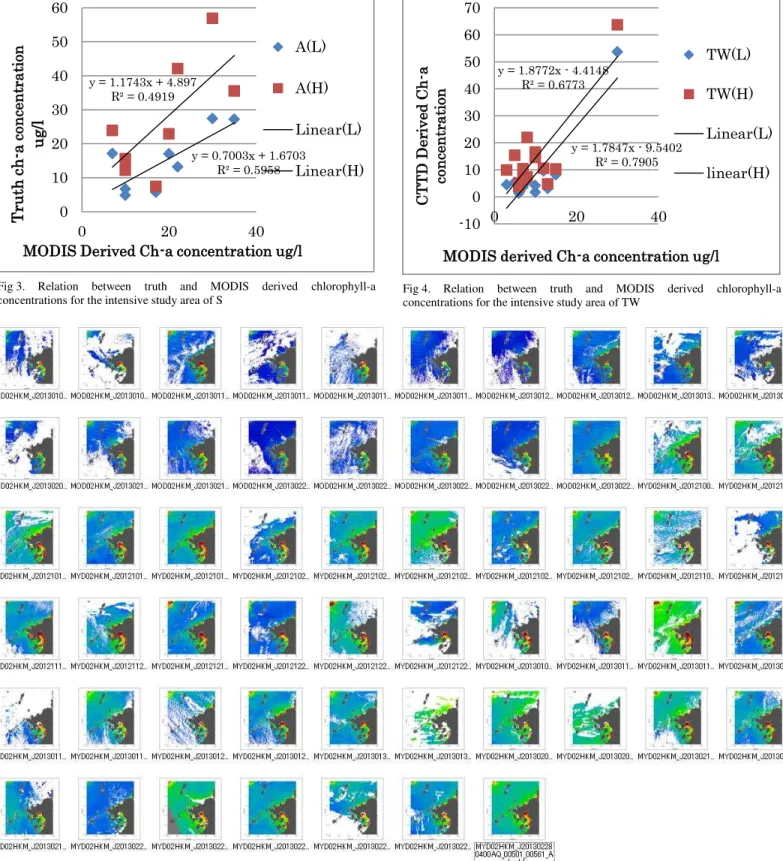 Fig 4. Relation  between  truth  and  MODIS  derived  chlorophyll-a  concentrations for the intensive study area of TW 