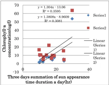 Fig 7. Relation  between  chlorophyll-a  concentration  and  accumulated  daily  averaged ocean wind speed for the past two days