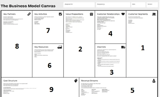 Figure 1 - Business Model Canvas Layout proposed by Osterwalder &amp; Yves [61]