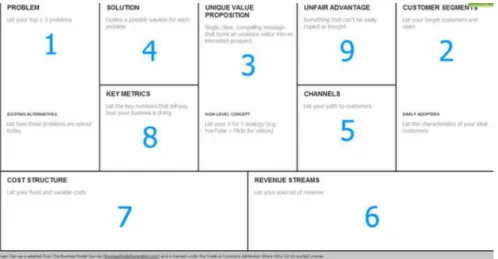 Figure 2 - Lean Canvas Model proposed by Ash Maurya [63]