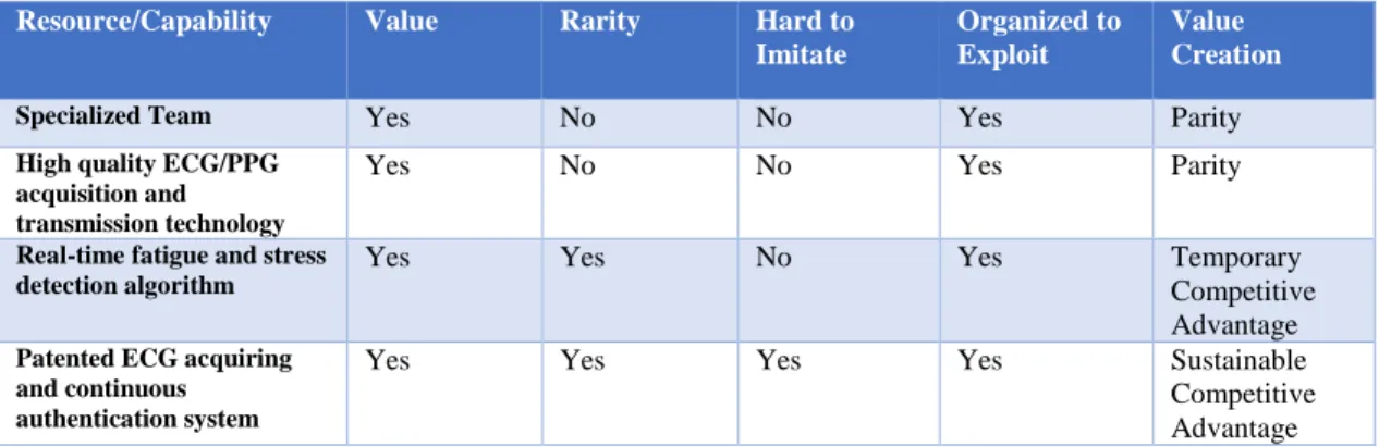 Table 3- VRIO Framework applied to Cardio-ID Technologies’ most important resources. 