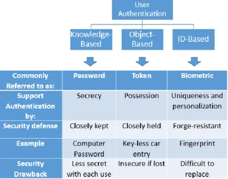 Figure 9 - Three Types of Authentication, their support for authentication, one example and main drawback [83] 