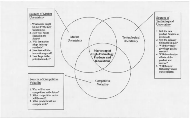 Figure 16- Marketing of high-technology products as an intersection of the uncertainties that define it