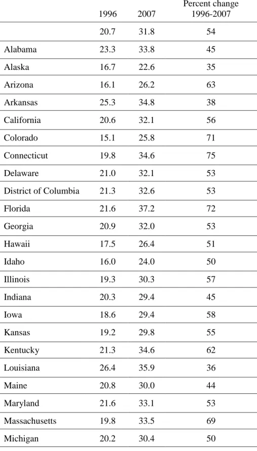 Tabela  6  –  Índice  de  cesarianas  em  cada  Estado  nos  Estados  Unidos  nos  anos  de  1996 e 2007 e mudanças percentuais