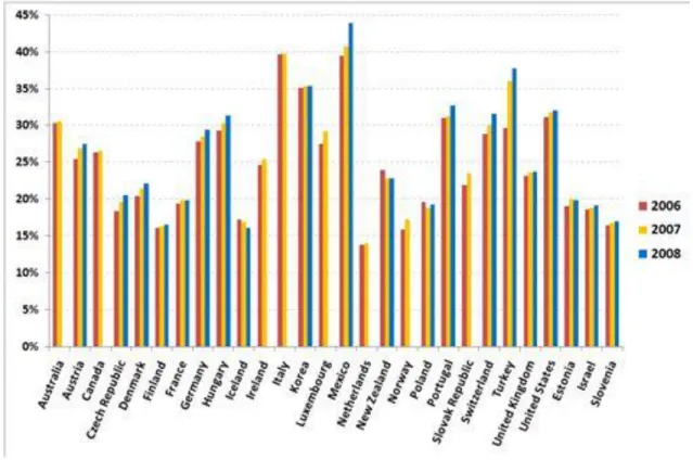 Gráfico  5  -    Indicadores  de  cesarianas  entre  os  países  da  OECD  nos  anos  de  2006  a  2008 (Organization for Economic Co-operation and Development)  167