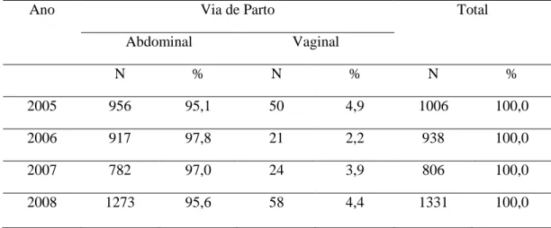 Tabela 2 – Número de nascimentos e vias de parto efetuadas nas gestantes portadoras  de planos de saúde da UNIMED de Manaus entre os anos de 2005 a 2008