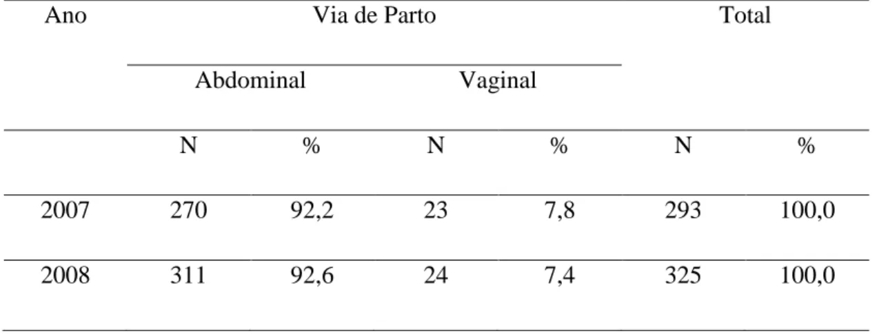 Tabela 3 – Número de nascimentos e vias de parto efetuadas nas gestantes portadoras  de planos de saúde da UNIMED de Rio Branco entre os anos de 2007 e 2008