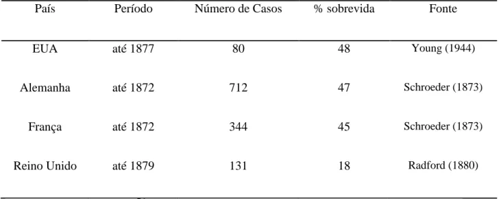 Tabela  4-  Taxas  de  sobrevivência  das  gestantes  submetidas  a  cesarianas  no  século  XVIII