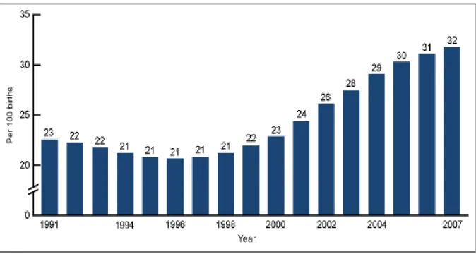 Gráfico 3 – Índice de cesarianas nos Estados Unidos de 1991 até 2007. 