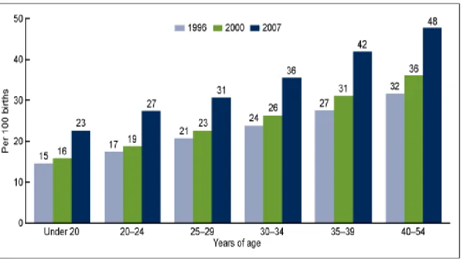 Gráfico  4  –  Indicadores  de  cesarianas  de  acordo  com  a  idade  da  mãe:  Estados  Unidos, 1996, 2000 e 2007