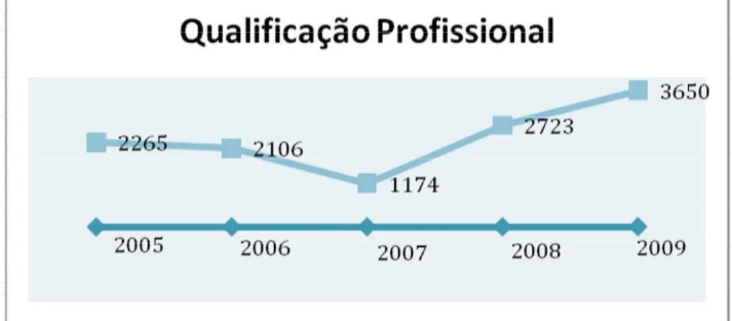 Gráfico 1: Qualificação Profissional no Amapá (2005-2009)  Fonte: SETE/AP. 