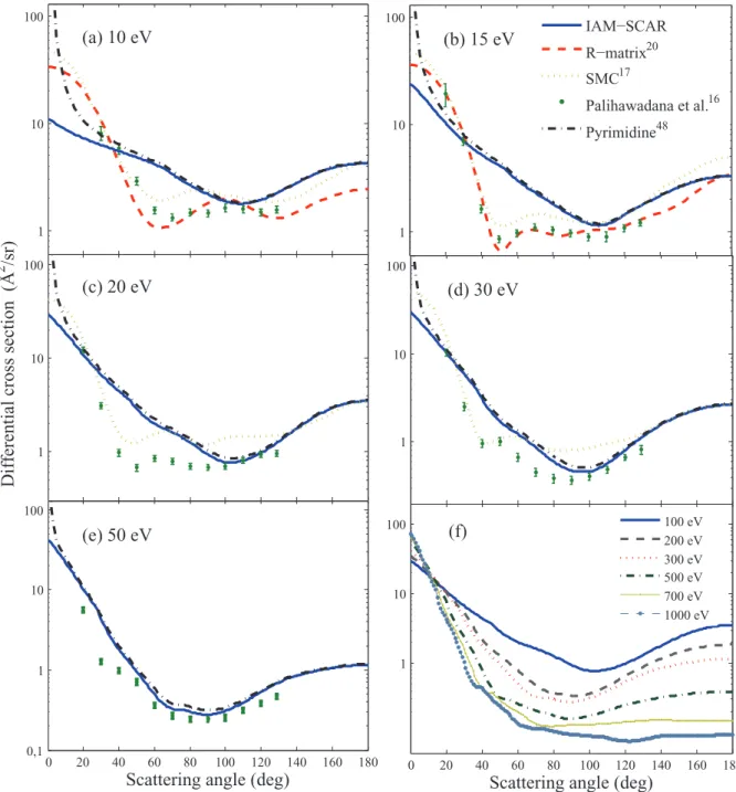 FIG. 5. Elastic differential cross sections for electron scattering from pyrazine for the incident energies indicated in the panels