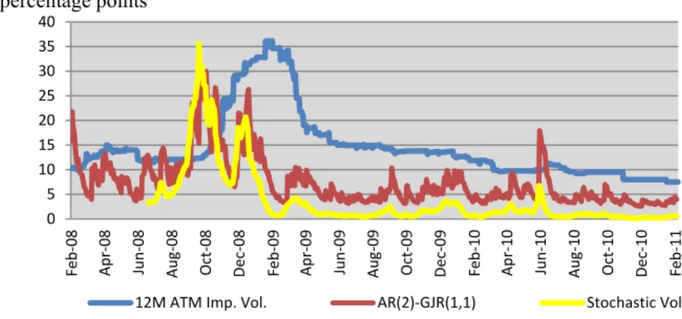 Figure 3. Evolution of conditional, stochastic and implied volatilities 