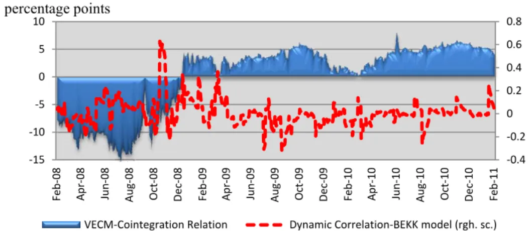 Figure 4. Evolution of cointegration and correlation   between 12M ATM implied volatility and EUR/RON evolution 