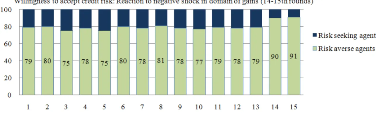 Fig. 1. Framing effect test in domain of gains 
