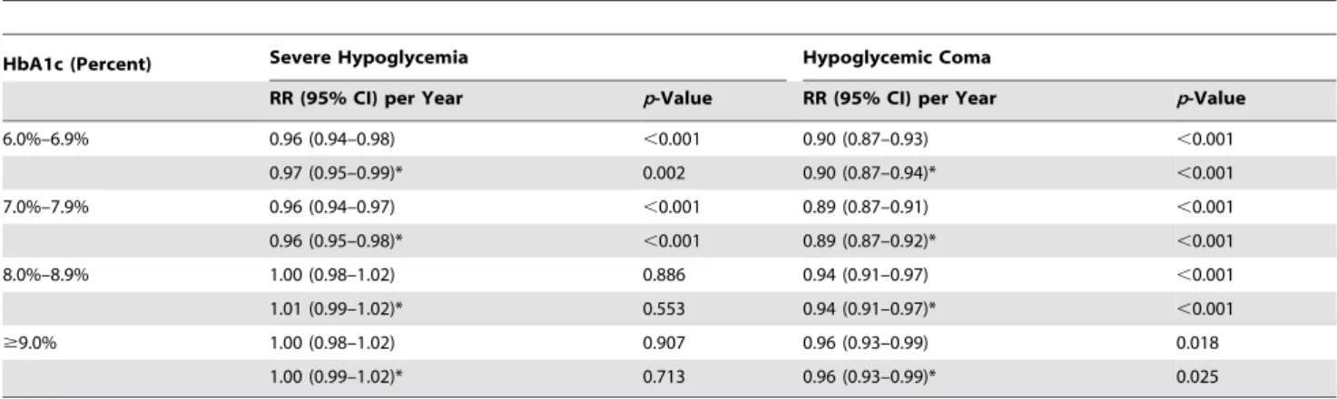 Table 4). Longer diabetes duration was a weak predictor of severe hypoglycemia (2%–3% risk increase per 1-y increase in diabetes duration) but not of coma risk (Table 4)