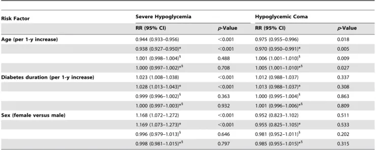 Table 4. Association of age, diabetes duration, and sex with severe hypoglycemia and hypoglycemic coma for 1995–2012, expressed as relative risk and annual change in relative risk.