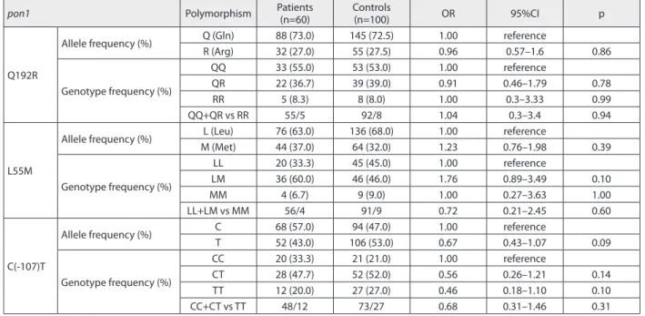 Table 2. The logistic regression analysis of pon1 gene polymorphisms Q192R, L55M i C(-107)T distribution in patient and control groups