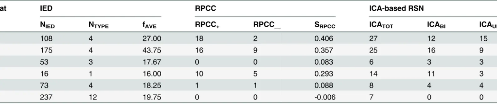 Table 3. Summary of all Analysis.