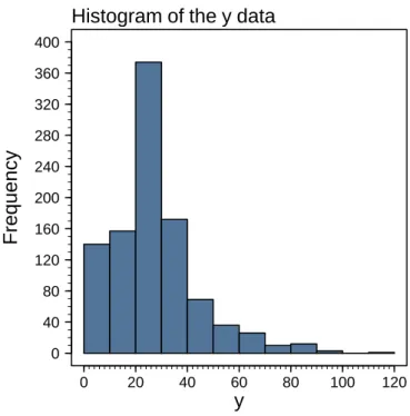 Fig. 3.2: Histogram of the mixture model