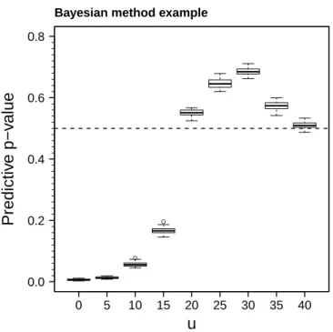 Fig. 3.3: Plotted predictive p-values from a mixture distribution for an array of ordered thresholds