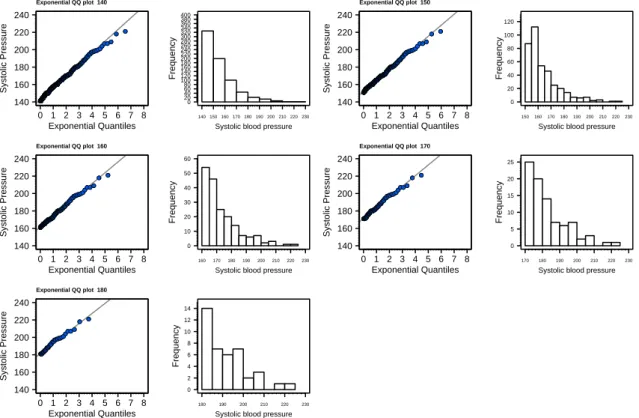 Fig. 7.1: Exponential QQ-plots and histograms for an array of thresholds for Braga