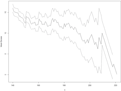 Fig. 7.2: Estimated mean residual life function for the Braga district