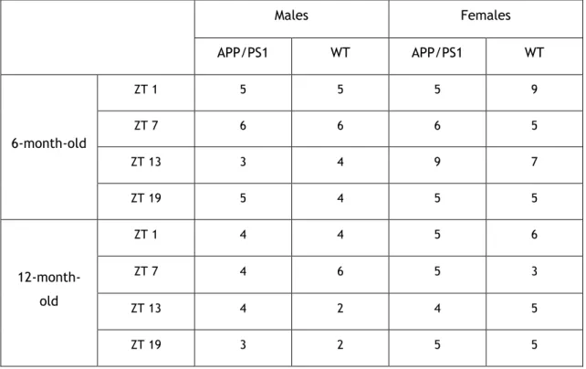 Table 1. Number of samples collected for each condition used during the experiment.  