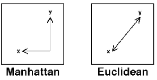Figure 17 : Comparison between the Manhattan distance and the Euclidean distance 