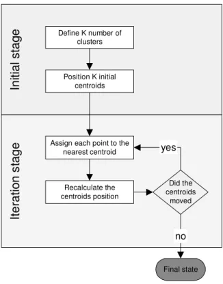 Figure 19: K-means algorithm process 