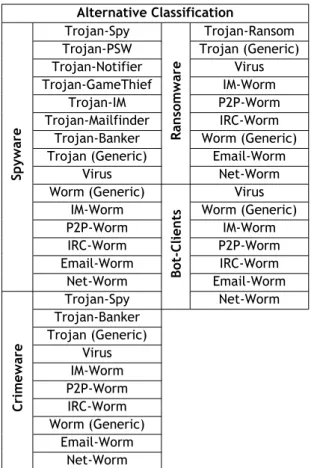 Table 2.2: Overview of the Alternative Classification System. Alternative Classification Spyware Trojan-Spy Ransomware Trojan-RansomTrojan-PSW Trojan (Generic)