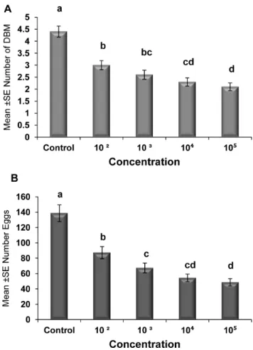 Figure 3. Effect of concentration of Nosema on adult emergence and egg production. Graph bars represent mean 6 SE of number of adults emerged (a), number of eggs produced by DBM adults (b) developed from larvae inoculated at different dosages of Nosema sp.