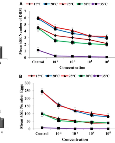 Figure 5. Influence of Nosema concentration and different temperatures on adult emergence and egg production