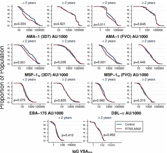 Table 2. F-test for interactions between RTS,S vaccine group and key variables on antibody levels.
