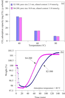 Figure 6 shows the effect of silanol content on CO 2 adsorption  at different  adsorption temperatures