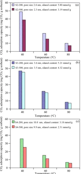 Figure 6. Comparison of CO 2  adsorption capacity  at different ad- ad-sorption  temperature of Sample S2-200  and S2-500 (a), S3-200 and S3-500 (b), and S4-200 and S4-500 (c).
