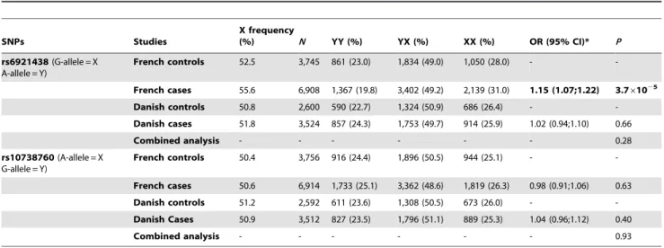 Table 2. Effect of SNPs rs6921438 and rs10738760 on variation in quantitative metabolic traits in nondiabetic participants from D.E.S.I.R.