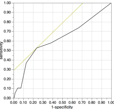 Fig 1. The receiver operating characteristic (ROC) curve for the controlling nutritional status (CONUT)