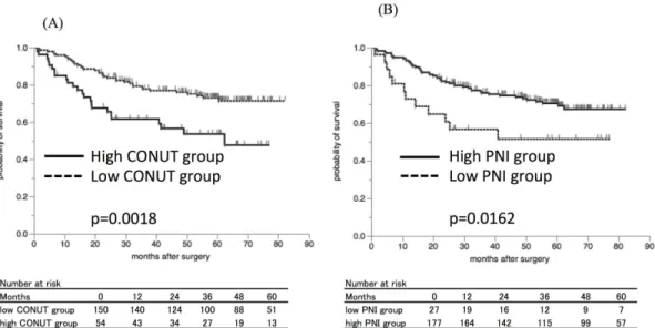 Fig 2. The Kaplan-Mayer survival curves for the relapse-free survival (RFS). A) The survival curves according to the CONUT score