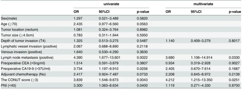 Table 5. The results of the univariate and multivariate analyses of the prognostic factors for the cancer-specific survival (CSS).